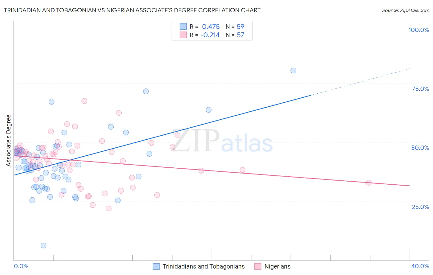 Trinidadian and Tobagonian vs Nigerian Associate's Degree