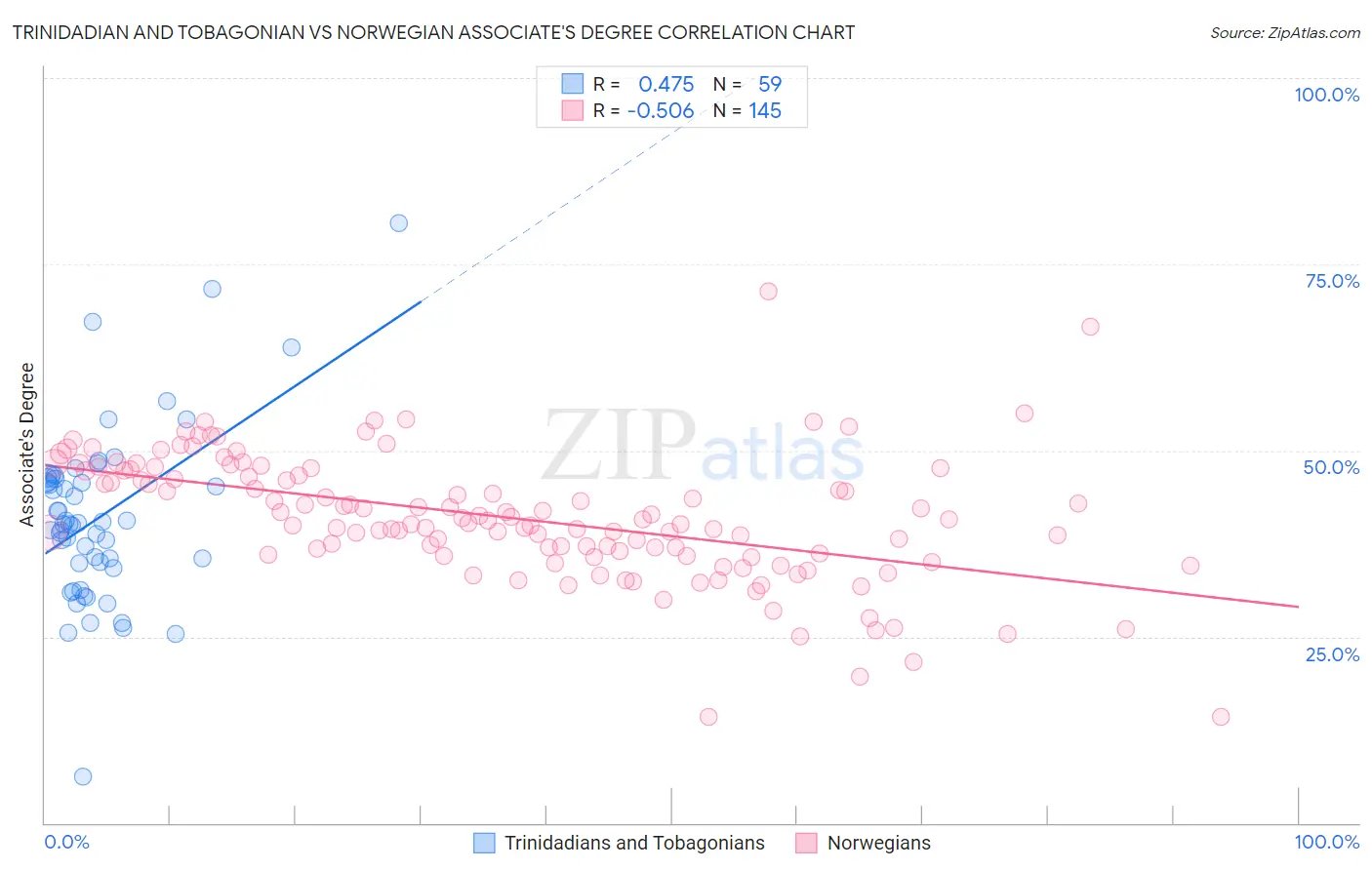 Trinidadian and Tobagonian vs Norwegian Associate's Degree
