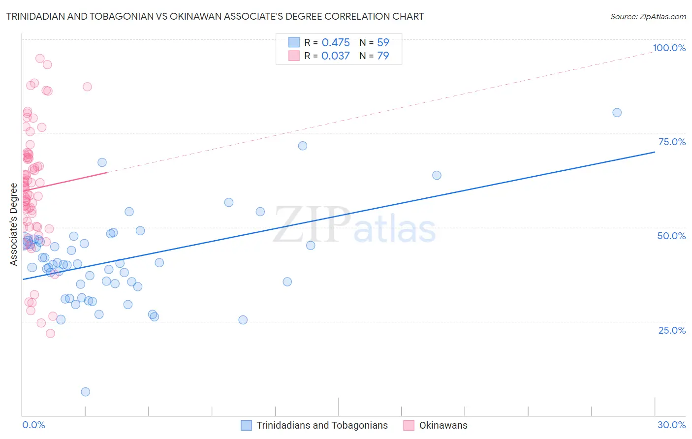 Trinidadian and Tobagonian vs Okinawan Associate's Degree