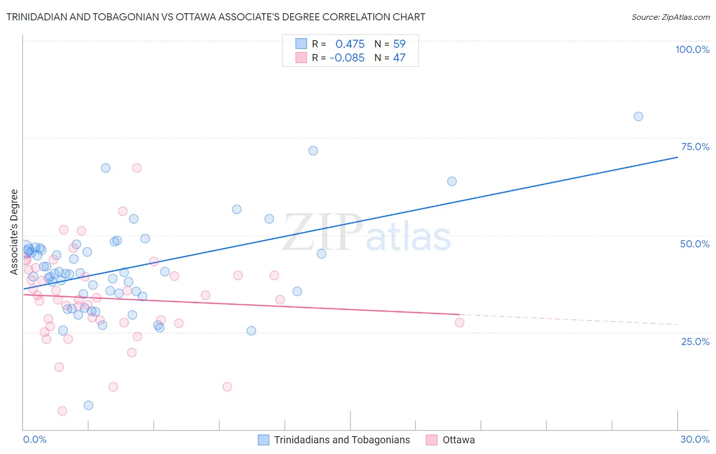 Trinidadian and Tobagonian vs Ottawa Associate's Degree