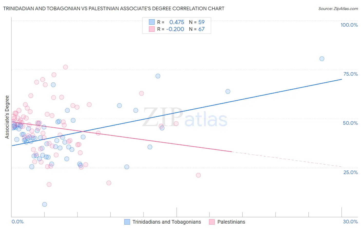 Trinidadian and Tobagonian vs Palestinian Associate's Degree