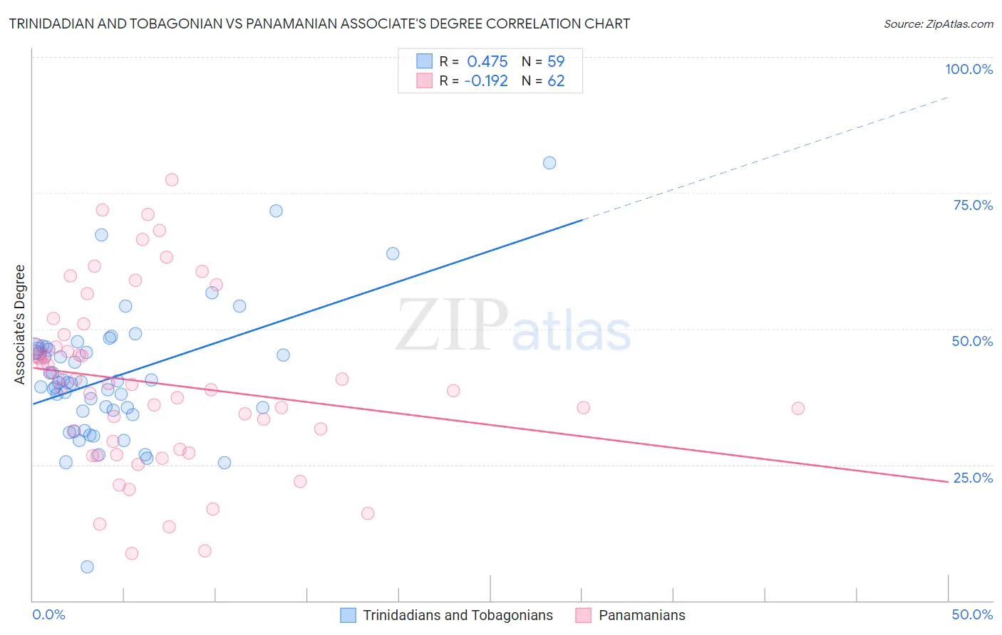 Trinidadian and Tobagonian vs Panamanian Associate's Degree