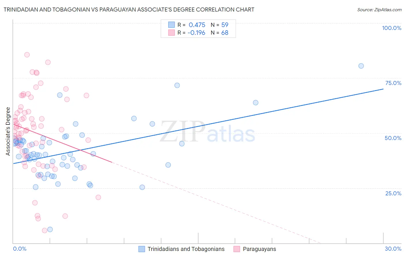 Trinidadian and Tobagonian vs Paraguayan Associate's Degree