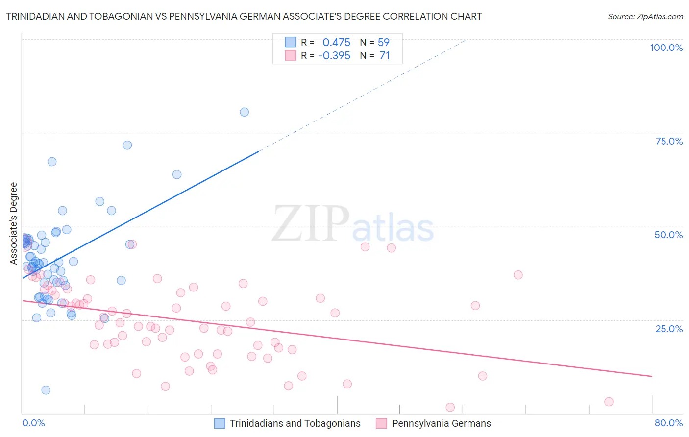 Trinidadian and Tobagonian vs Pennsylvania German Associate's Degree