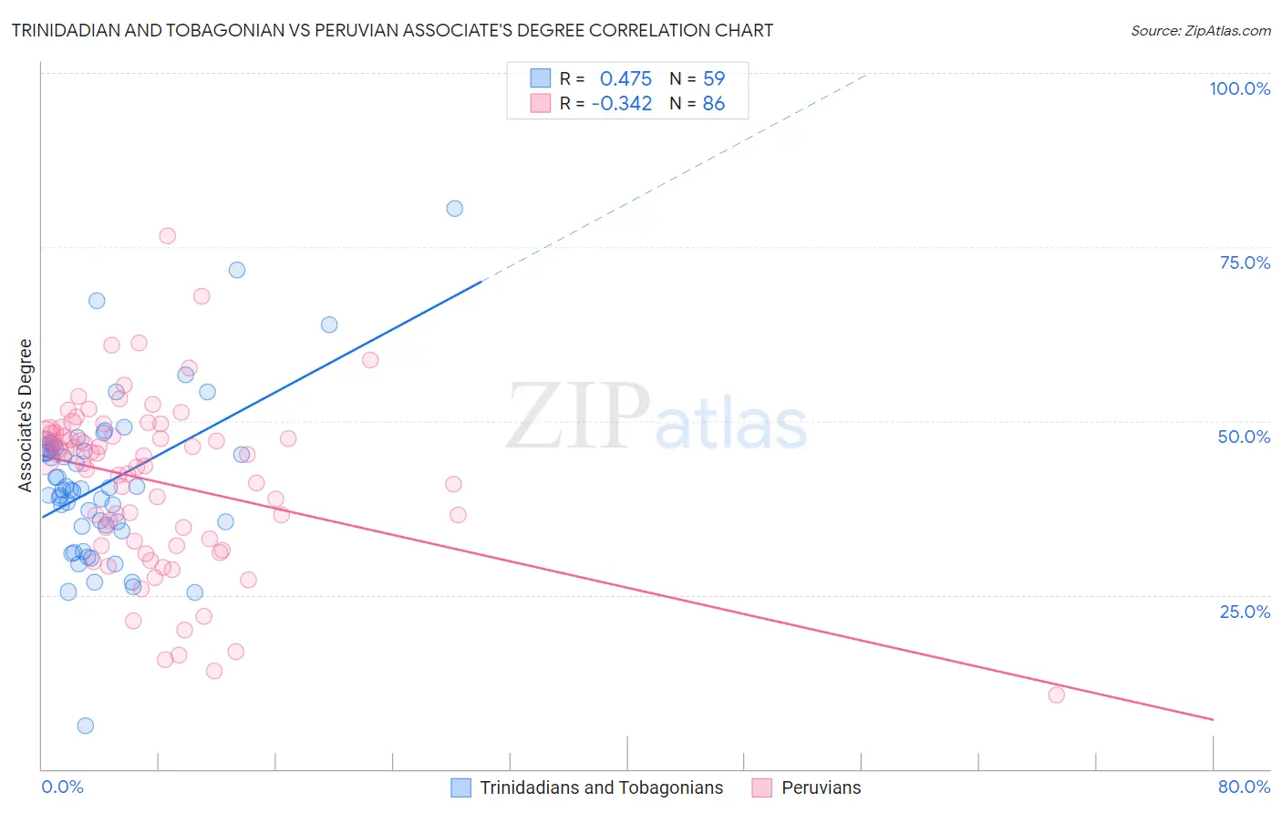 Trinidadian and Tobagonian vs Peruvian Associate's Degree