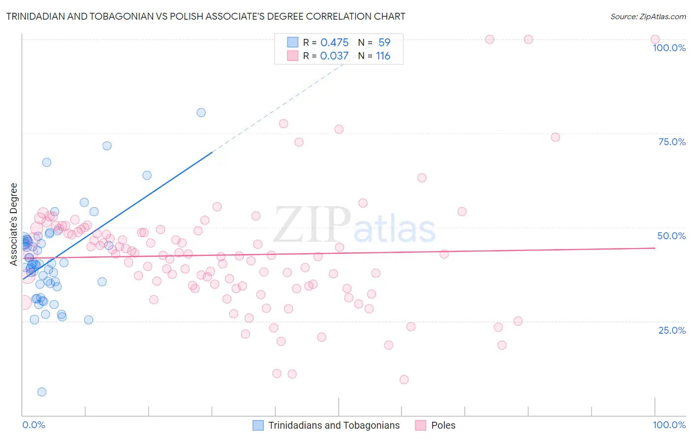 Trinidadian and Tobagonian vs Polish Associate's Degree