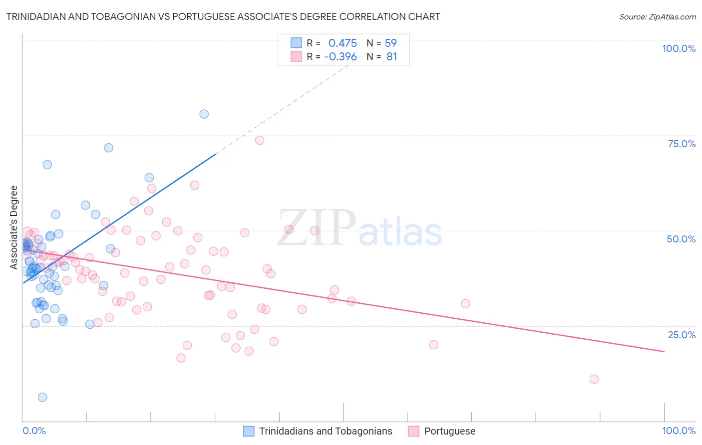 Trinidadian and Tobagonian vs Portuguese Associate's Degree