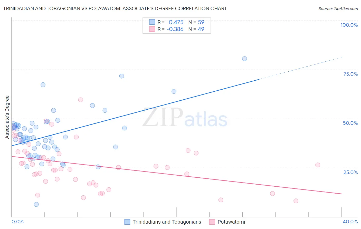 Trinidadian and Tobagonian vs Potawatomi Associate's Degree