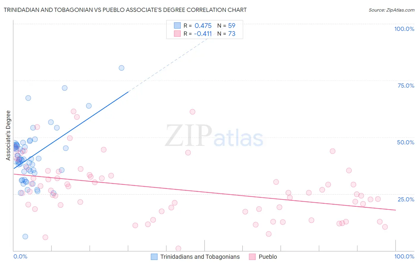 Trinidadian and Tobagonian vs Pueblo Associate's Degree