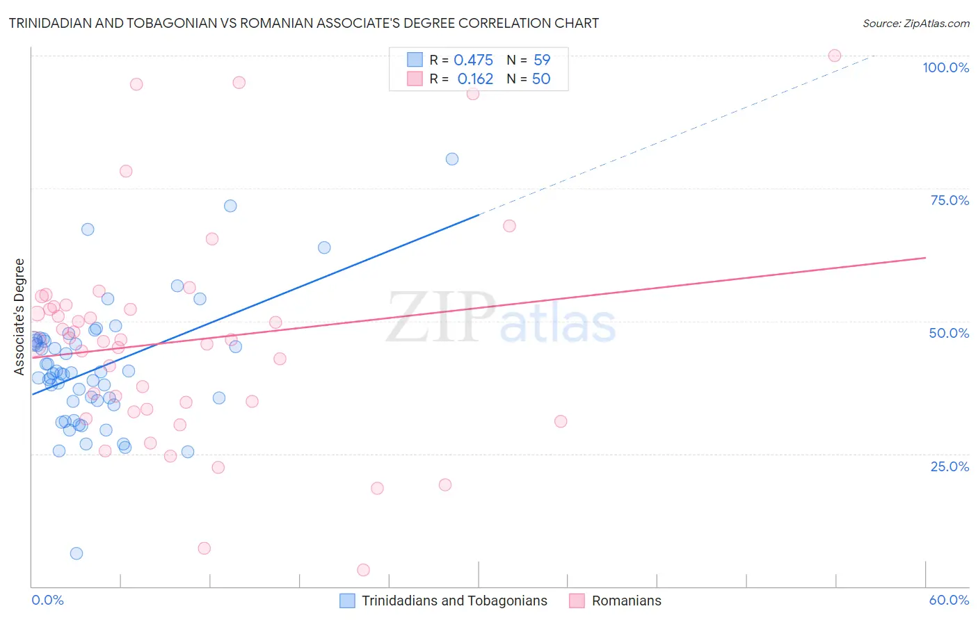 Trinidadian and Tobagonian vs Romanian Associate's Degree