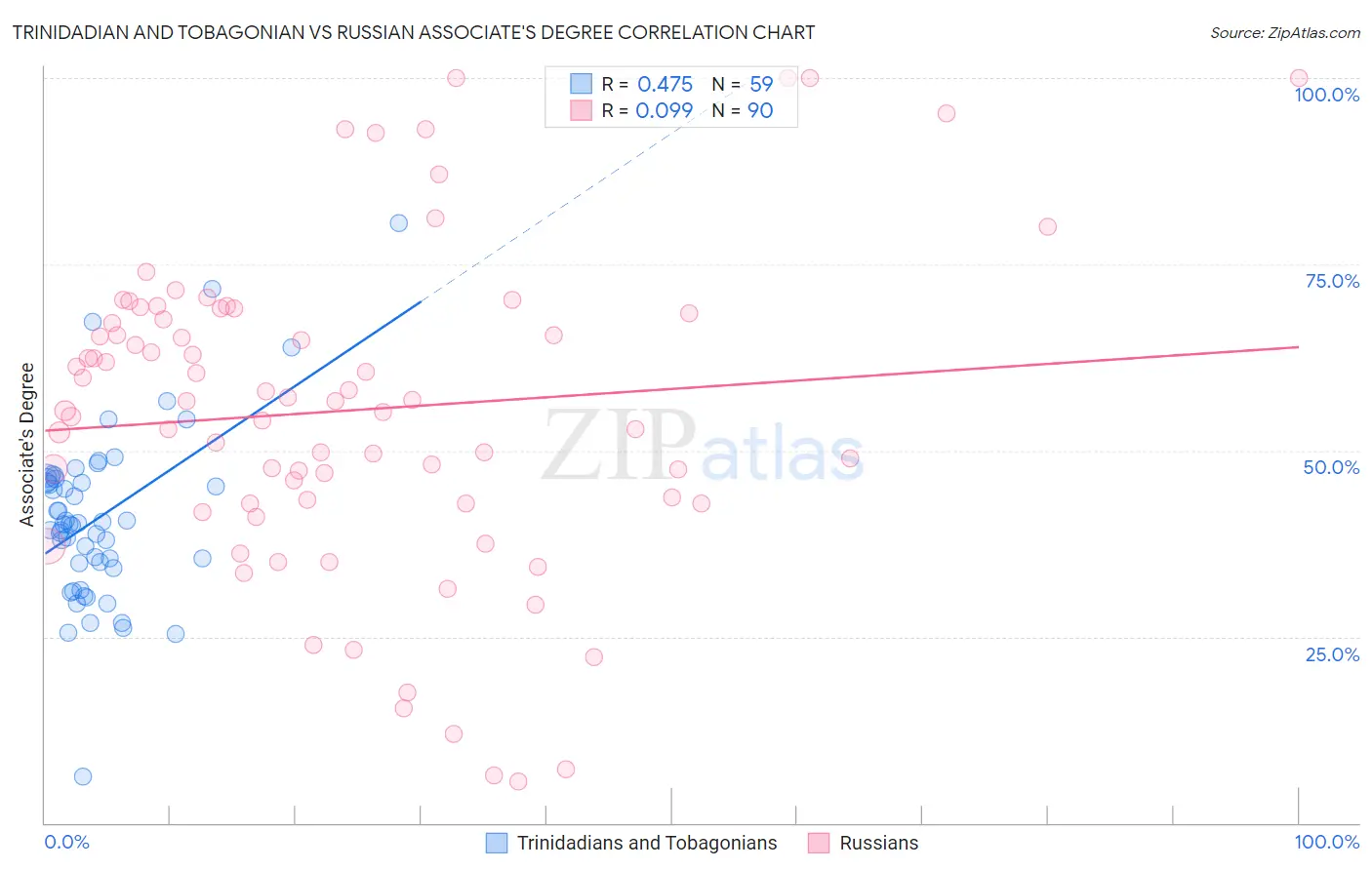 Trinidadian and Tobagonian vs Russian Associate's Degree
