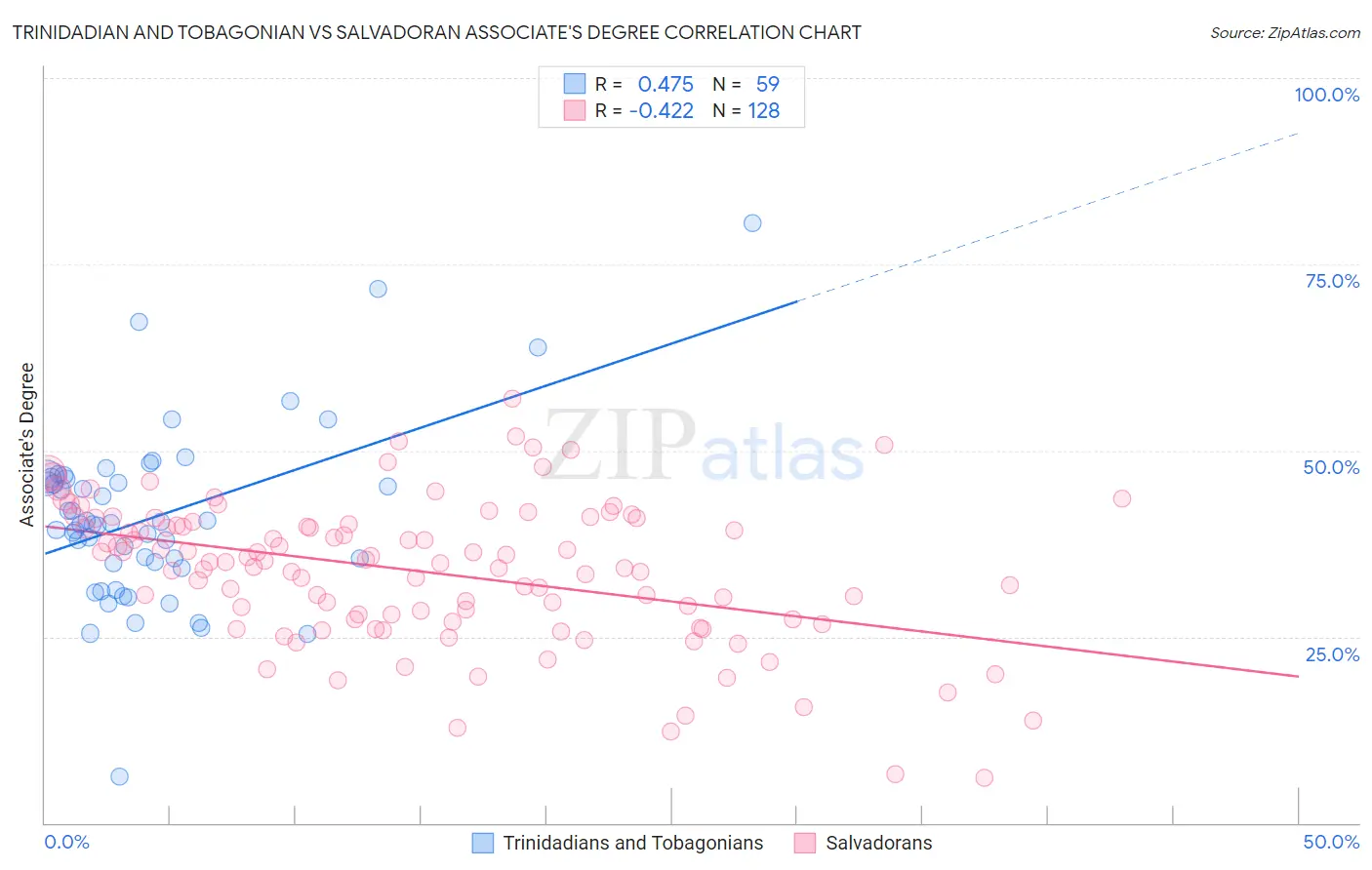 Trinidadian and Tobagonian vs Salvadoran Associate's Degree