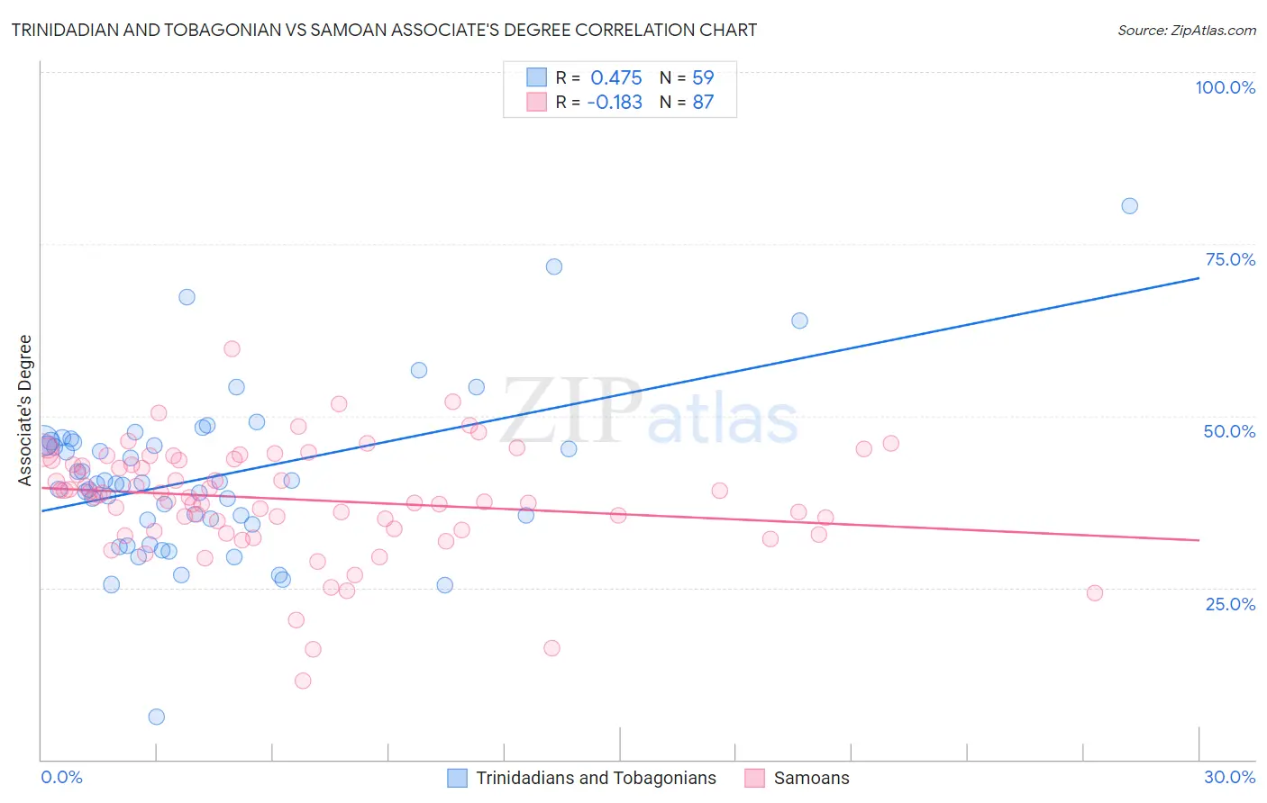 Trinidadian and Tobagonian vs Samoan Associate's Degree