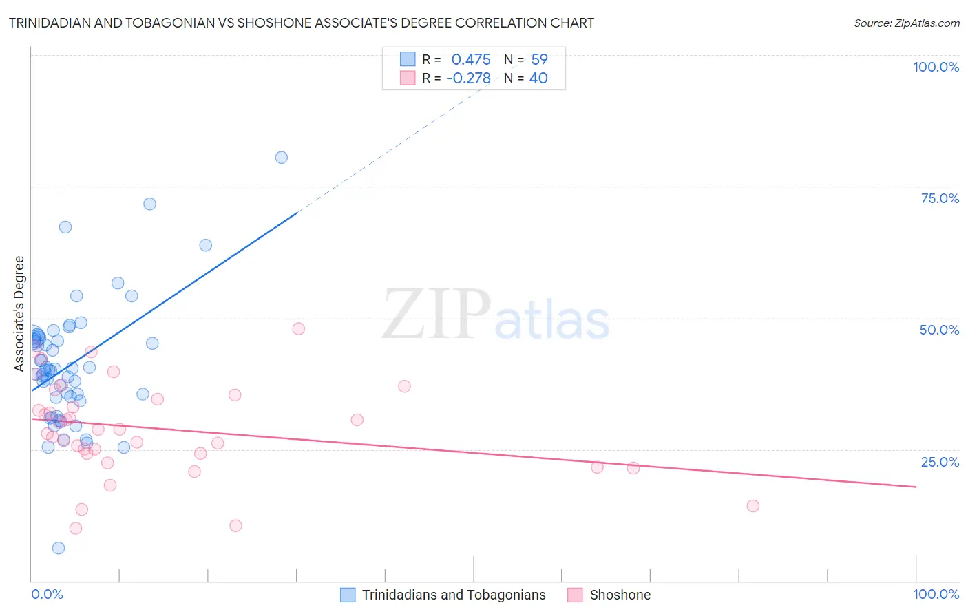 Trinidadian and Tobagonian vs Shoshone Associate's Degree