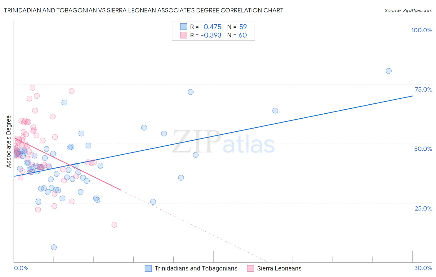 Trinidadian and Tobagonian vs Sierra Leonean Associate's Degree