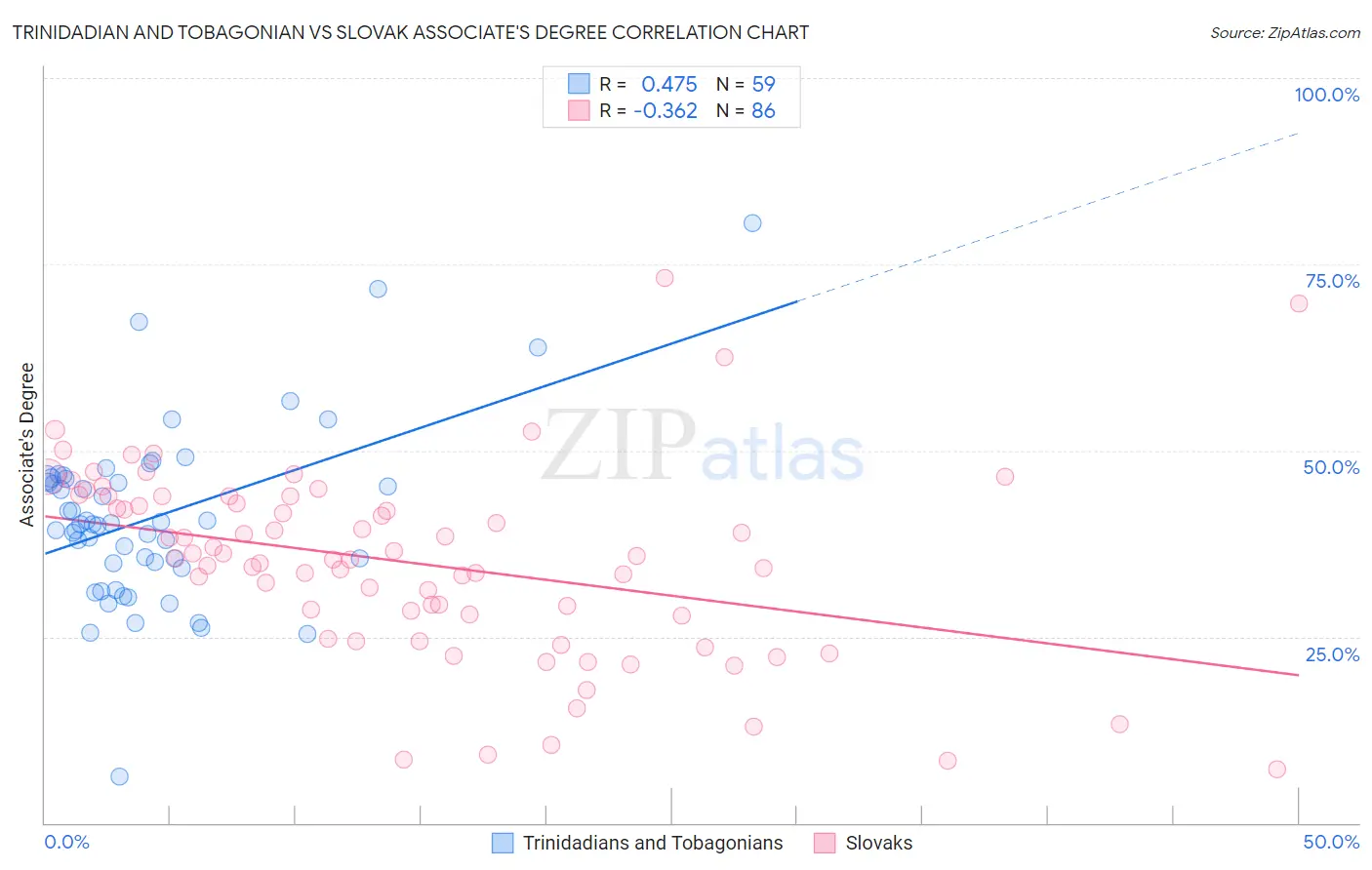 Trinidadian and Tobagonian vs Slovak Associate's Degree