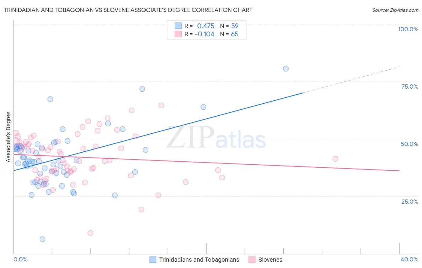 Trinidadian and Tobagonian vs Slovene Associate's Degree