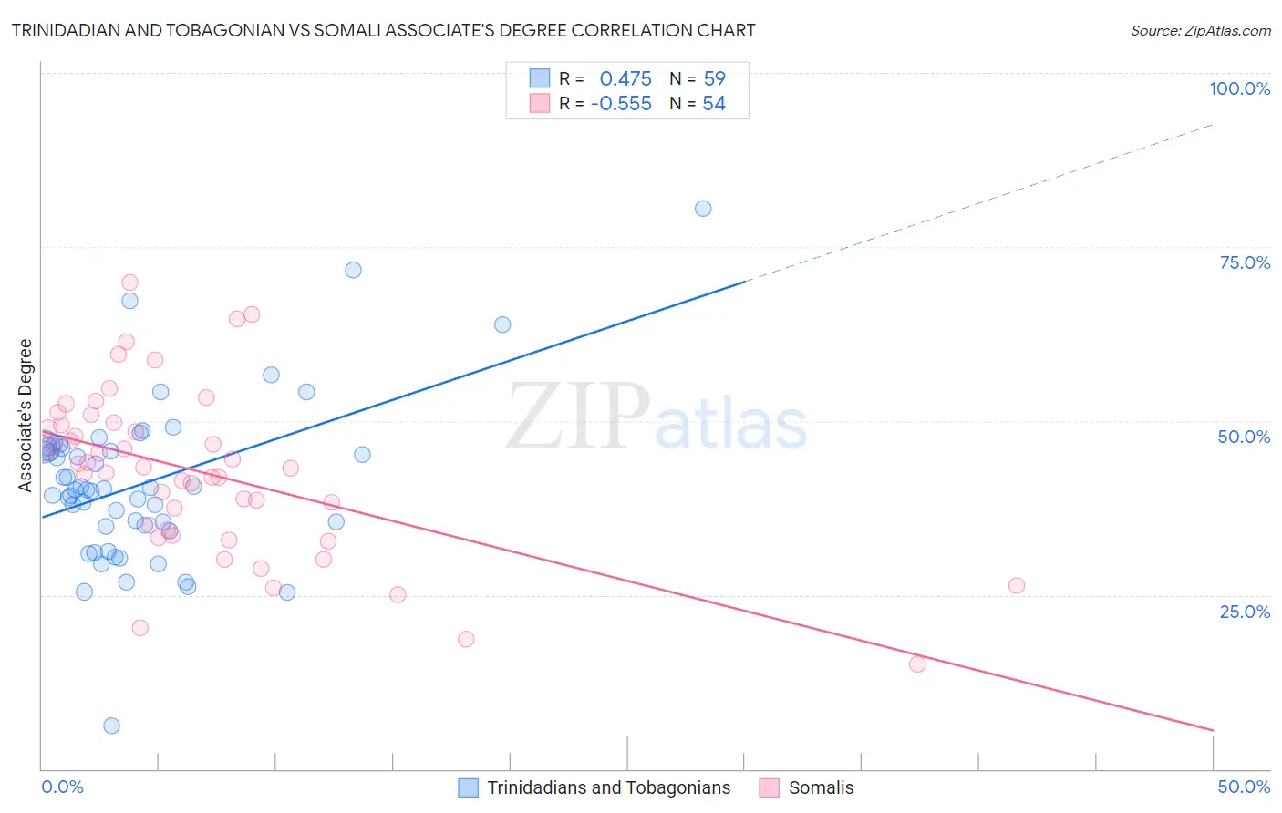 Trinidadian and Tobagonian vs Somali Associate's Degree