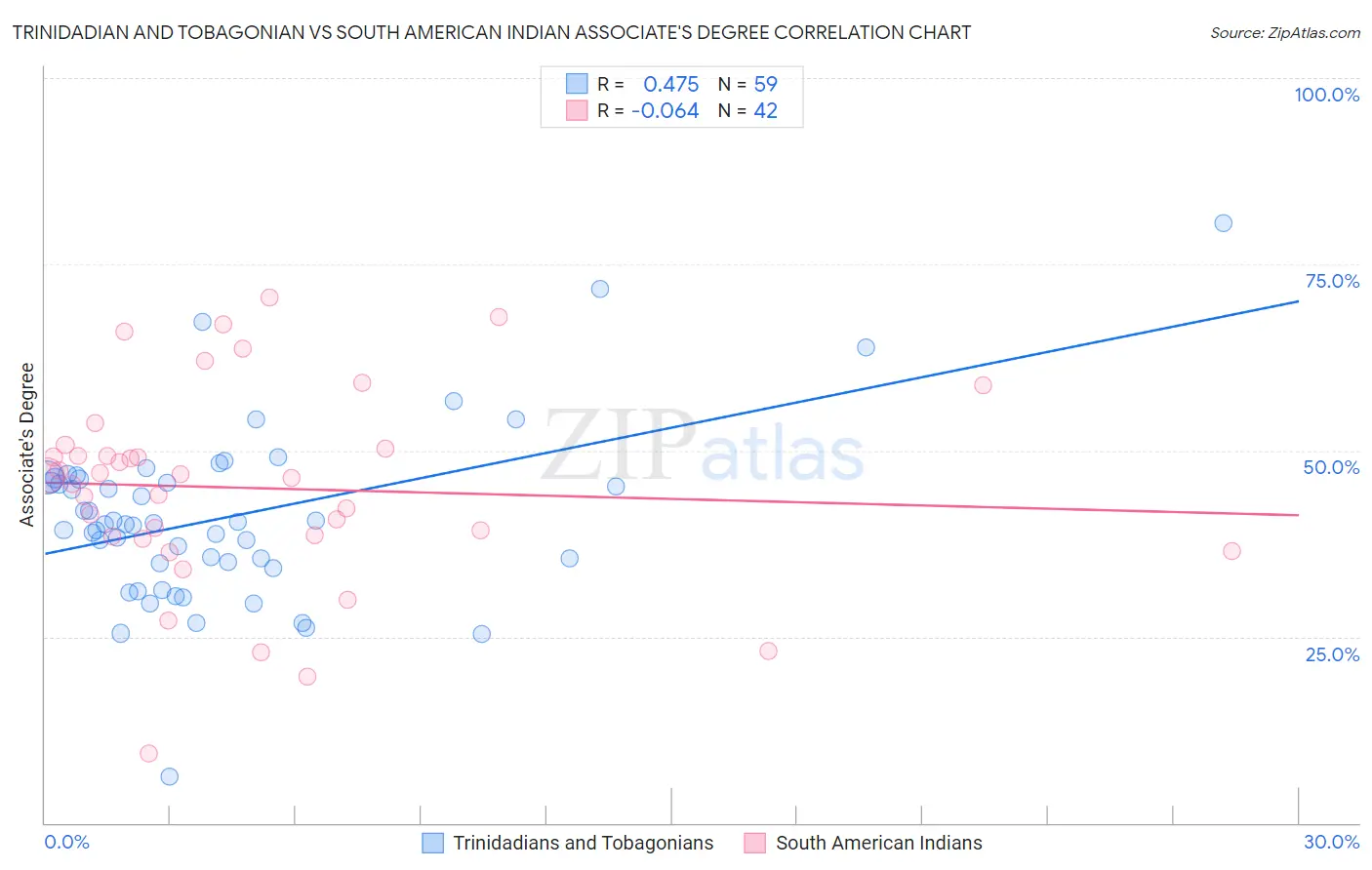 Trinidadian and Tobagonian vs South American Indian Associate's Degree