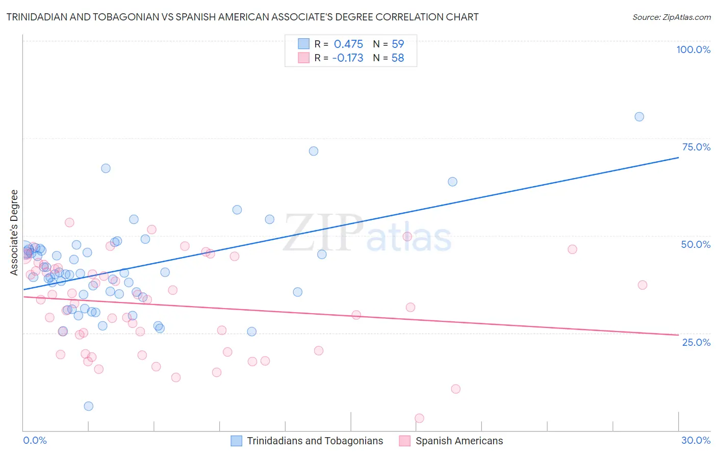 Trinidadian and Tobagonian vs Spanish American Associate's Degree