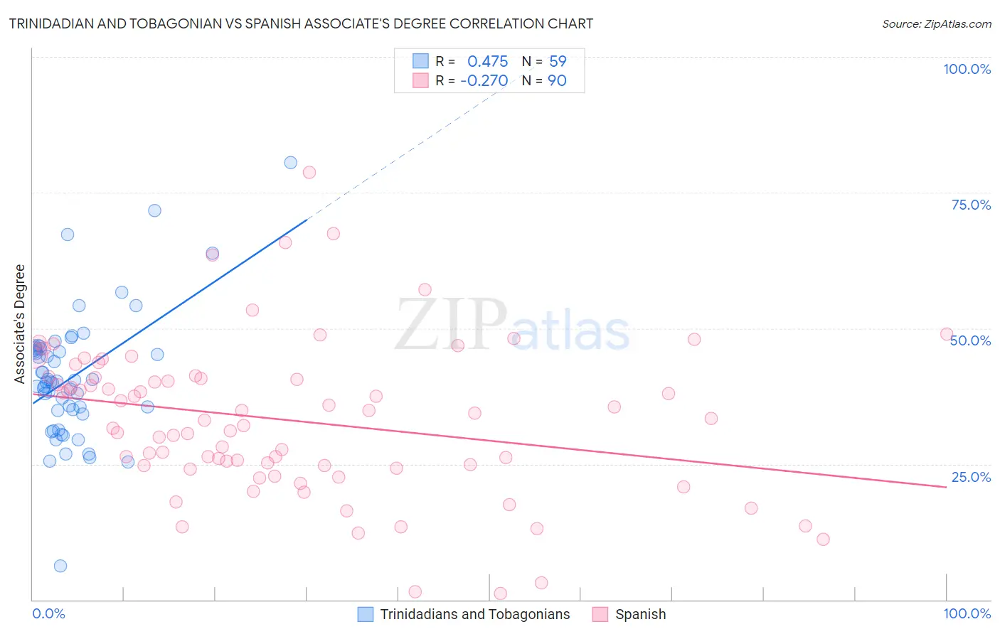 Trinidadian and Tobagonian vs Spanish Associate's Degree