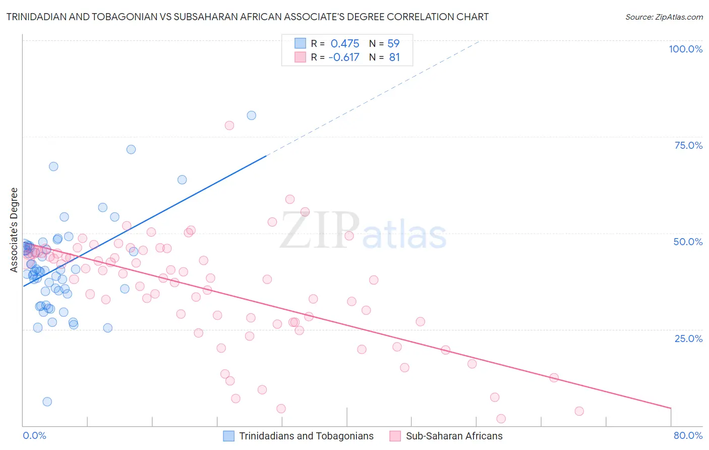 Trinidadian and Tobagonian vs Subsaharan African Associate's Degree