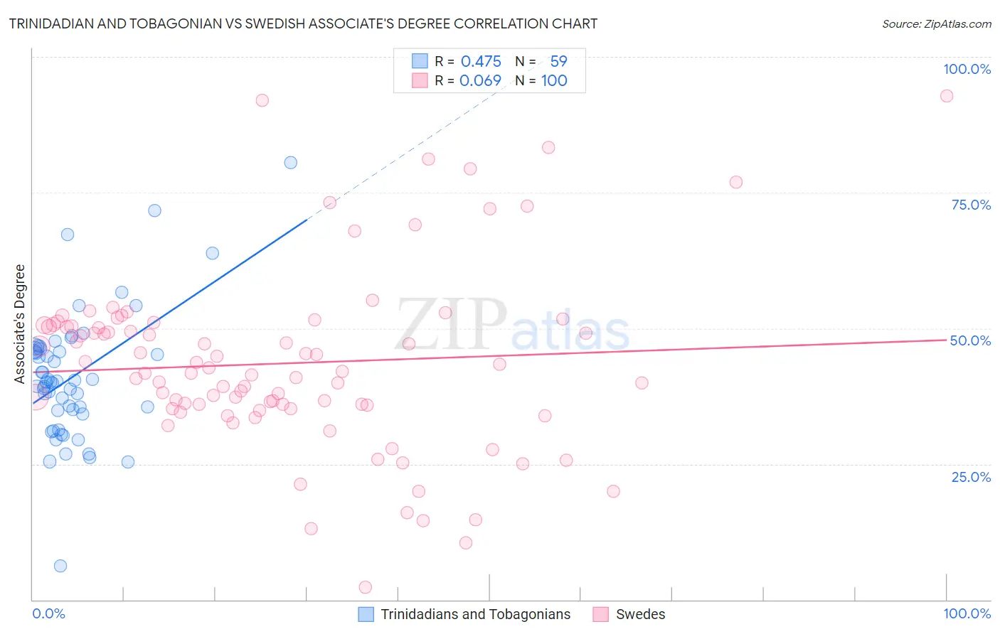 Trinidadian and Tobagonian vs Swedish Associate's Degree