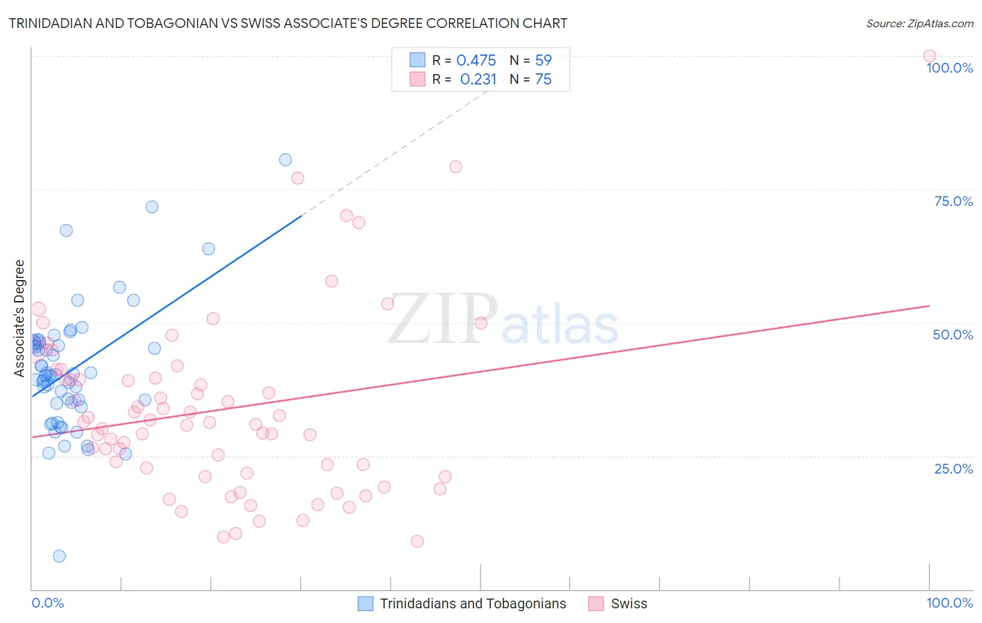 Trinidadian and Tobagonian vs Swiss Associate's Degree
