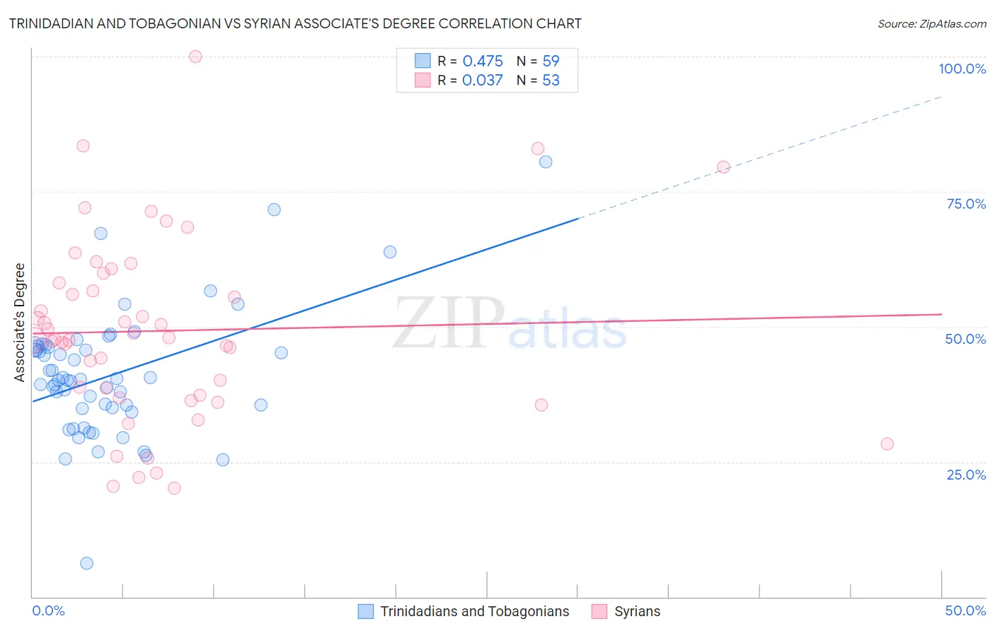 Trinidadian and Tobagonian vs Syrian Associate's Degree