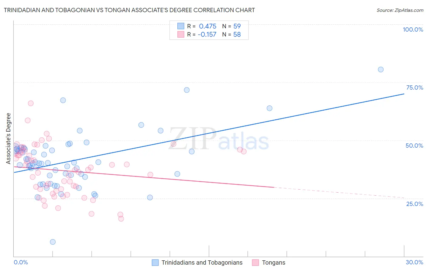 Trinidadian and Tobagonian vs Tongan Associate's Degree