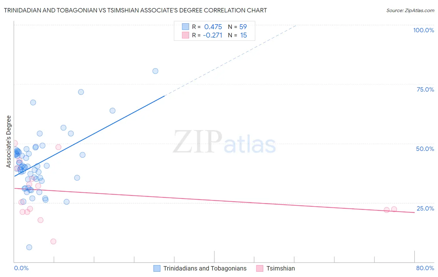 Trinidadian and Tobagonian vs Tsimshian Associate's Degree