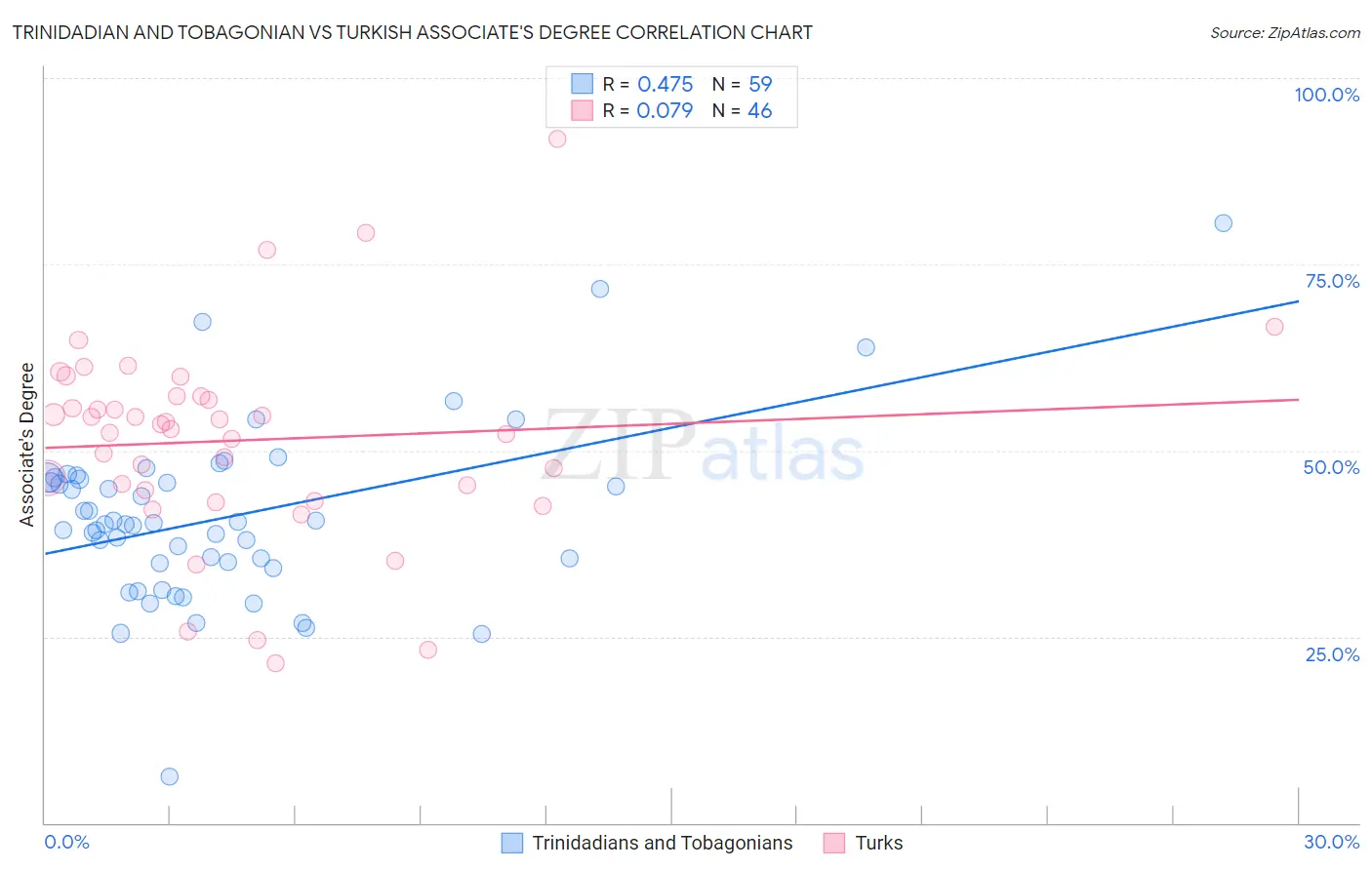 Trinidadian and Tobagonian vs Turkish Associate's Degree
