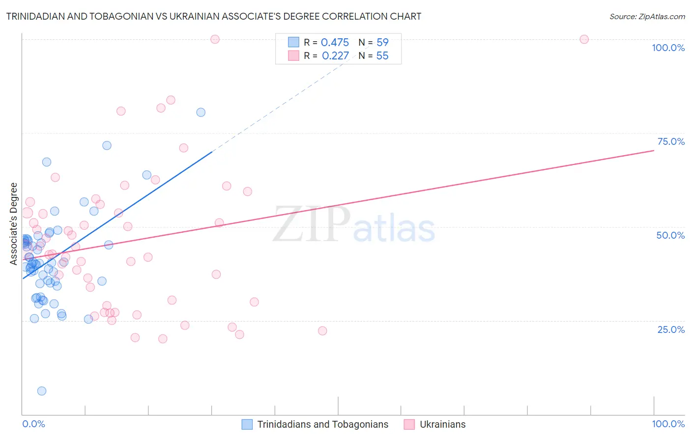 Trinidadian and Tobagonian vs Ukrainian Associate's Degree