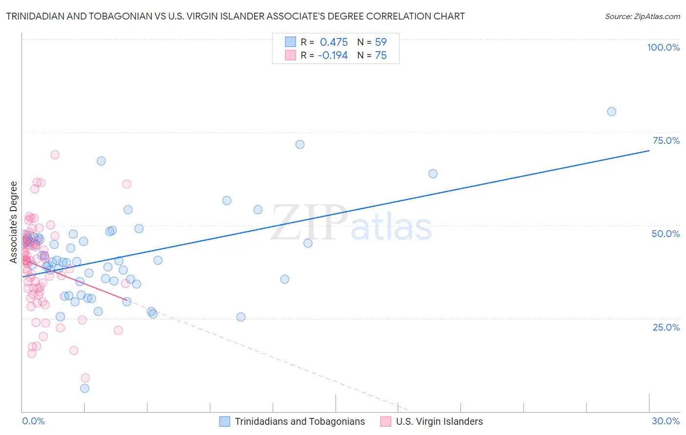 Trinidadian and Tobagonian vs U.S. Virgin Islander Associate's Degree