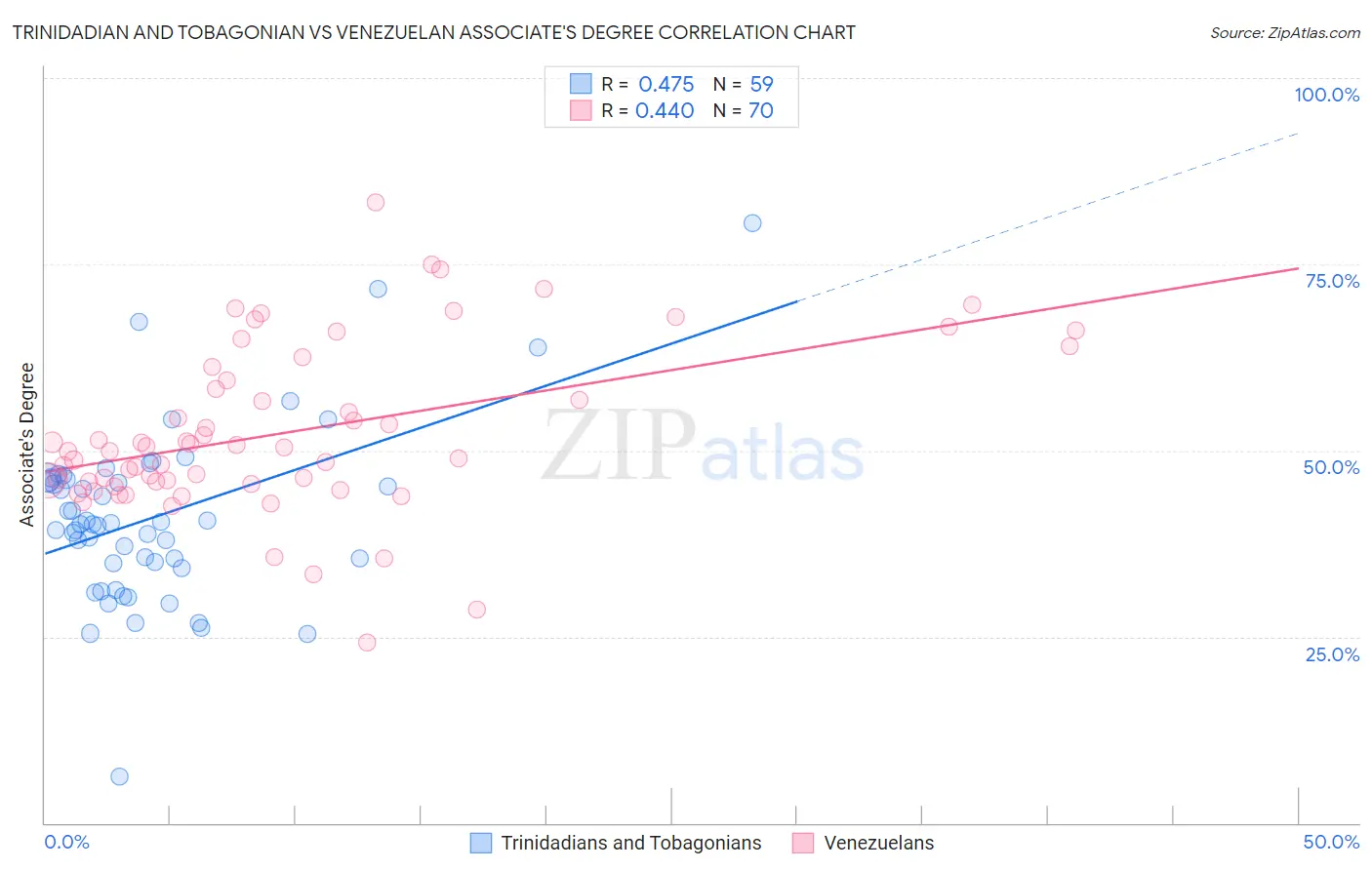 Trinidadian and Tobagonian vs Venezuelan Associate's Degree