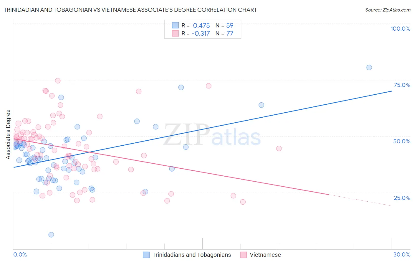 Trinidadian and Tobagonian vs Vietnamese Associate's Degree