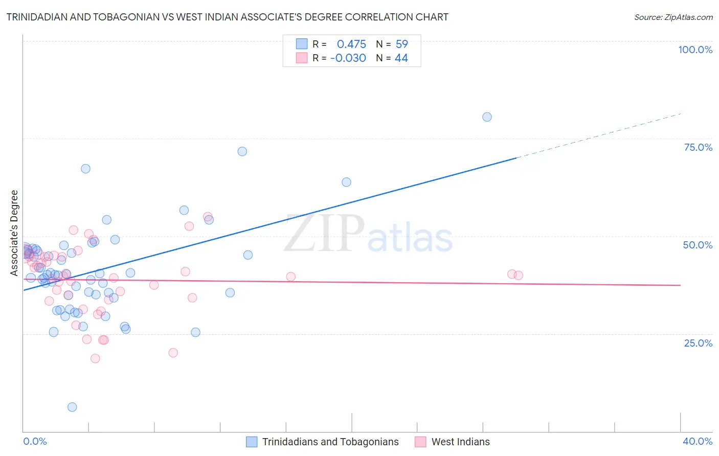 Trinidadian and Tobagonian vs West Indian Associate's Degree