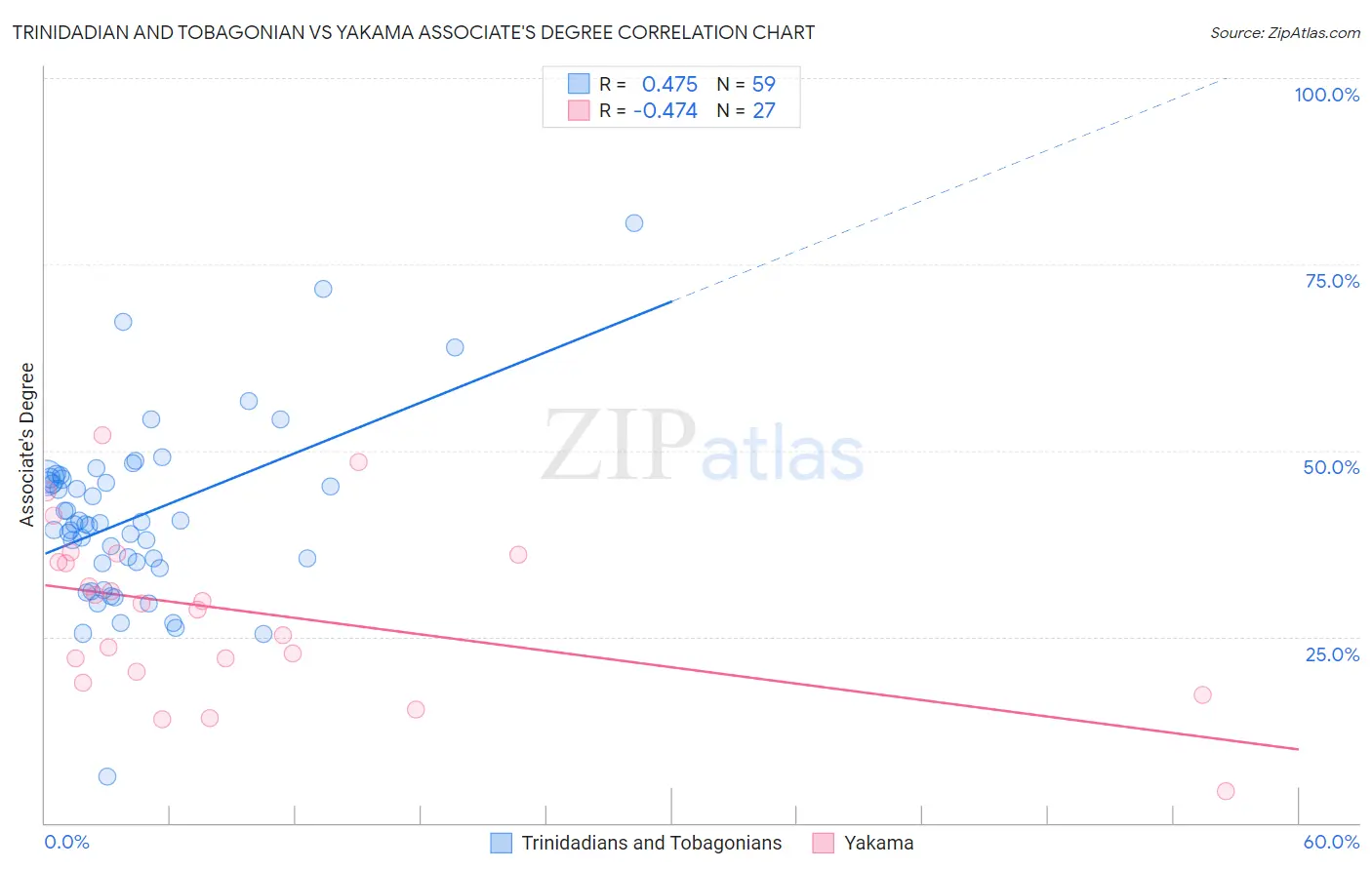 Trinidadian and Tobagonian vs Yakama Associate's Degree