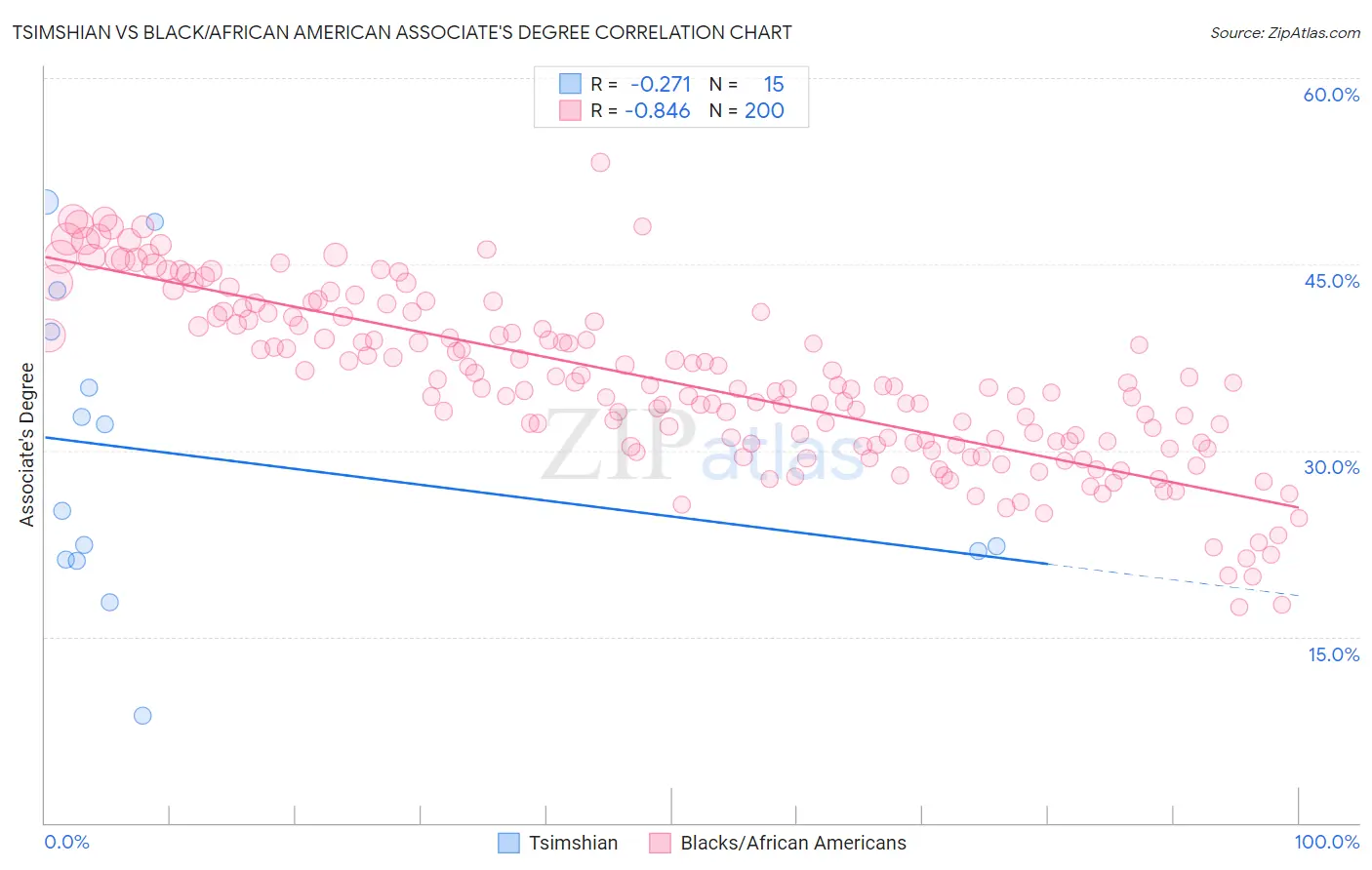 Tsimshian vs Black/African American Associate's Degree