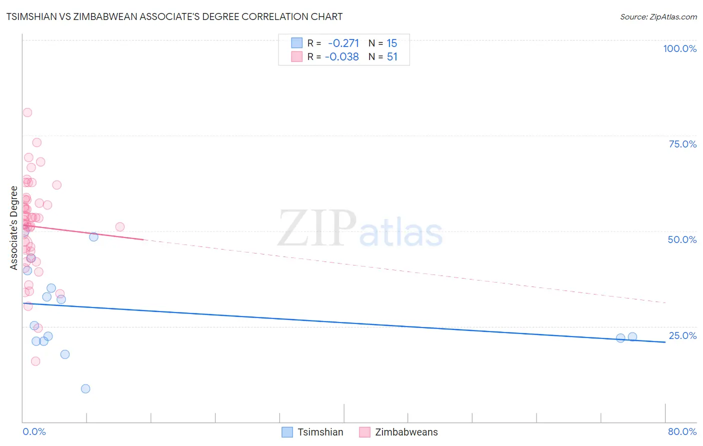 Tsimshian vs Zimbabwean Associate's Degree