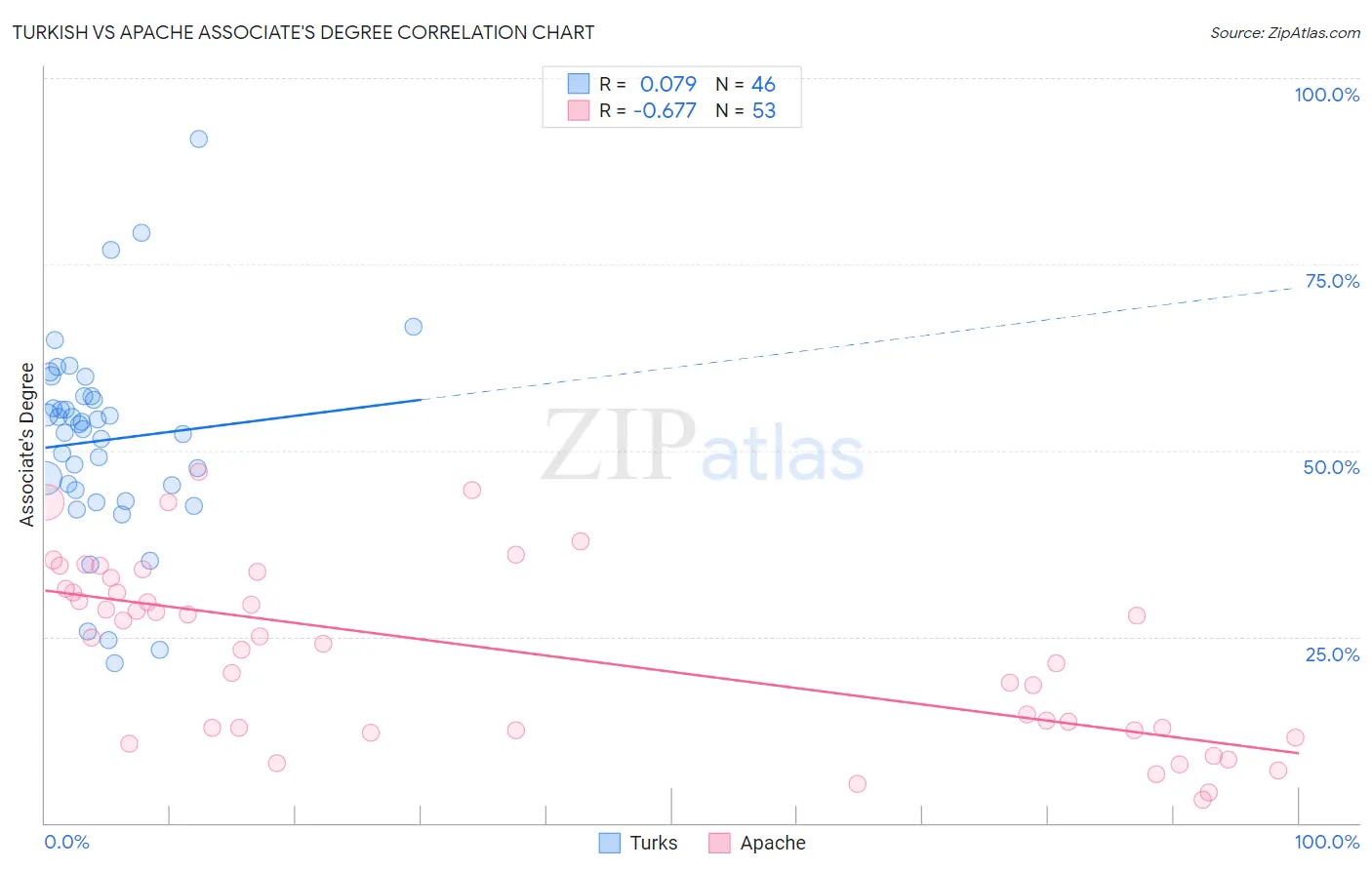 Turkish vs Apache Associate's Degree