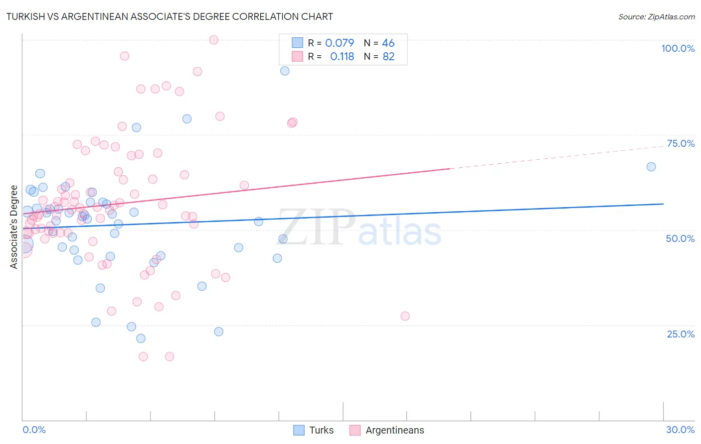 Turkish vs Argentinean Associate's Degree