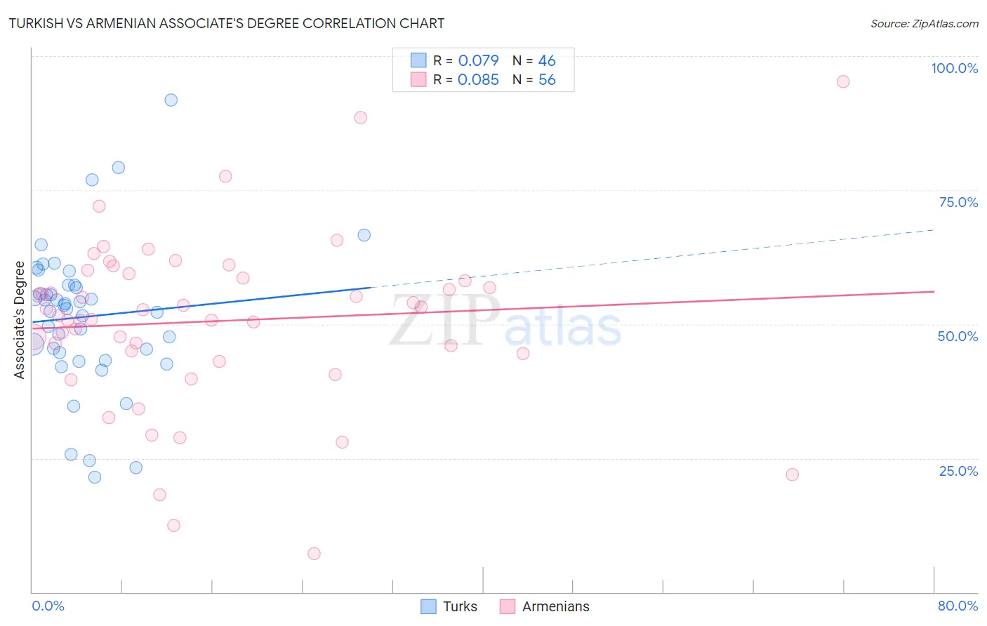 Turkish vs Armenian Associate's Degree