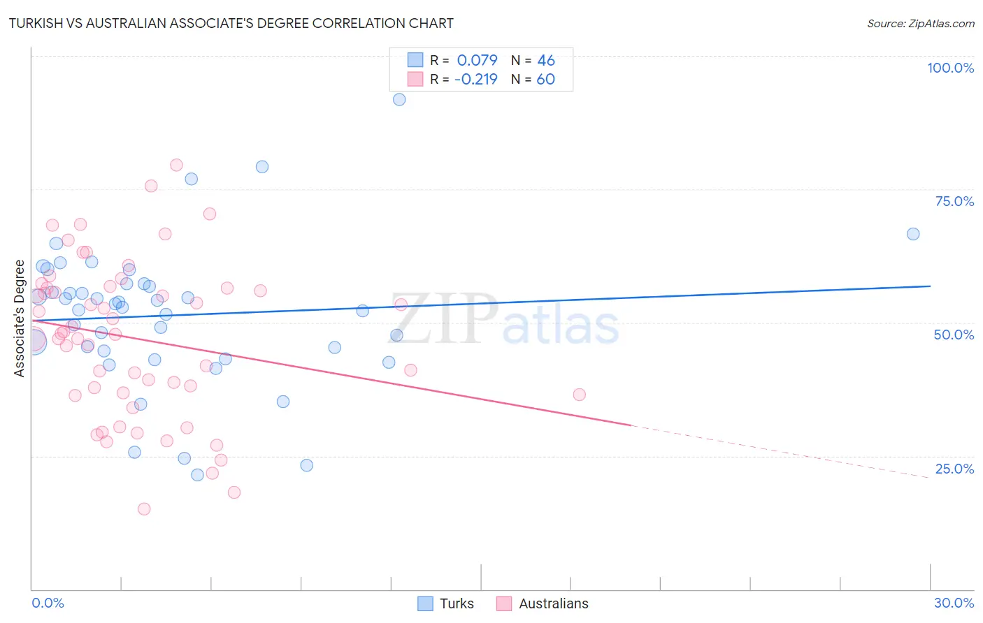 Turkish vs Australian Associate's Degree