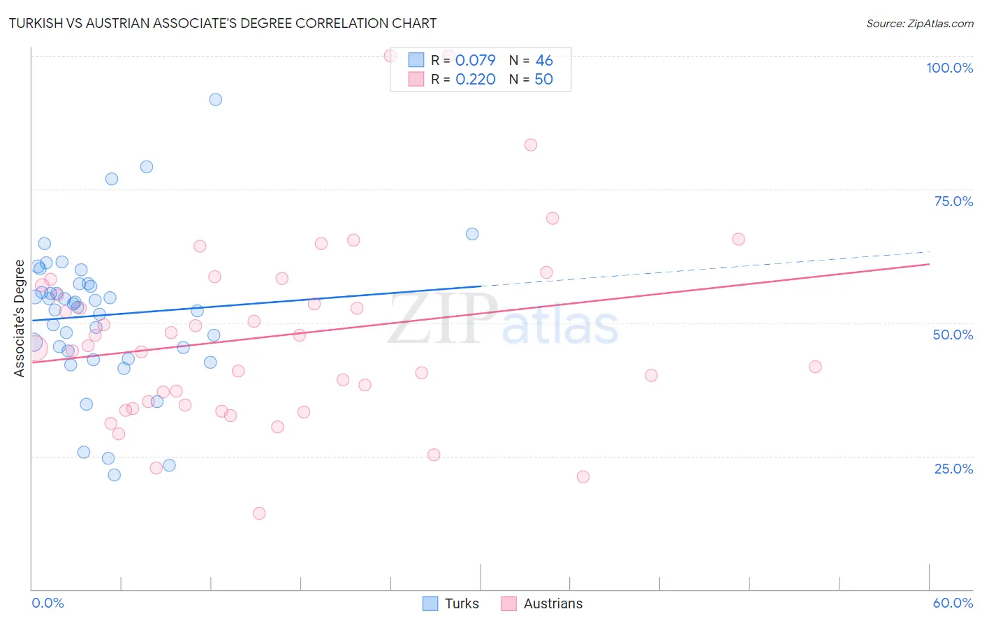 Turkish vs Austrian Associate's Degree