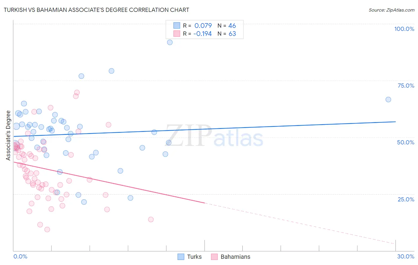 Turkish vs Bahamian Associate's Degree