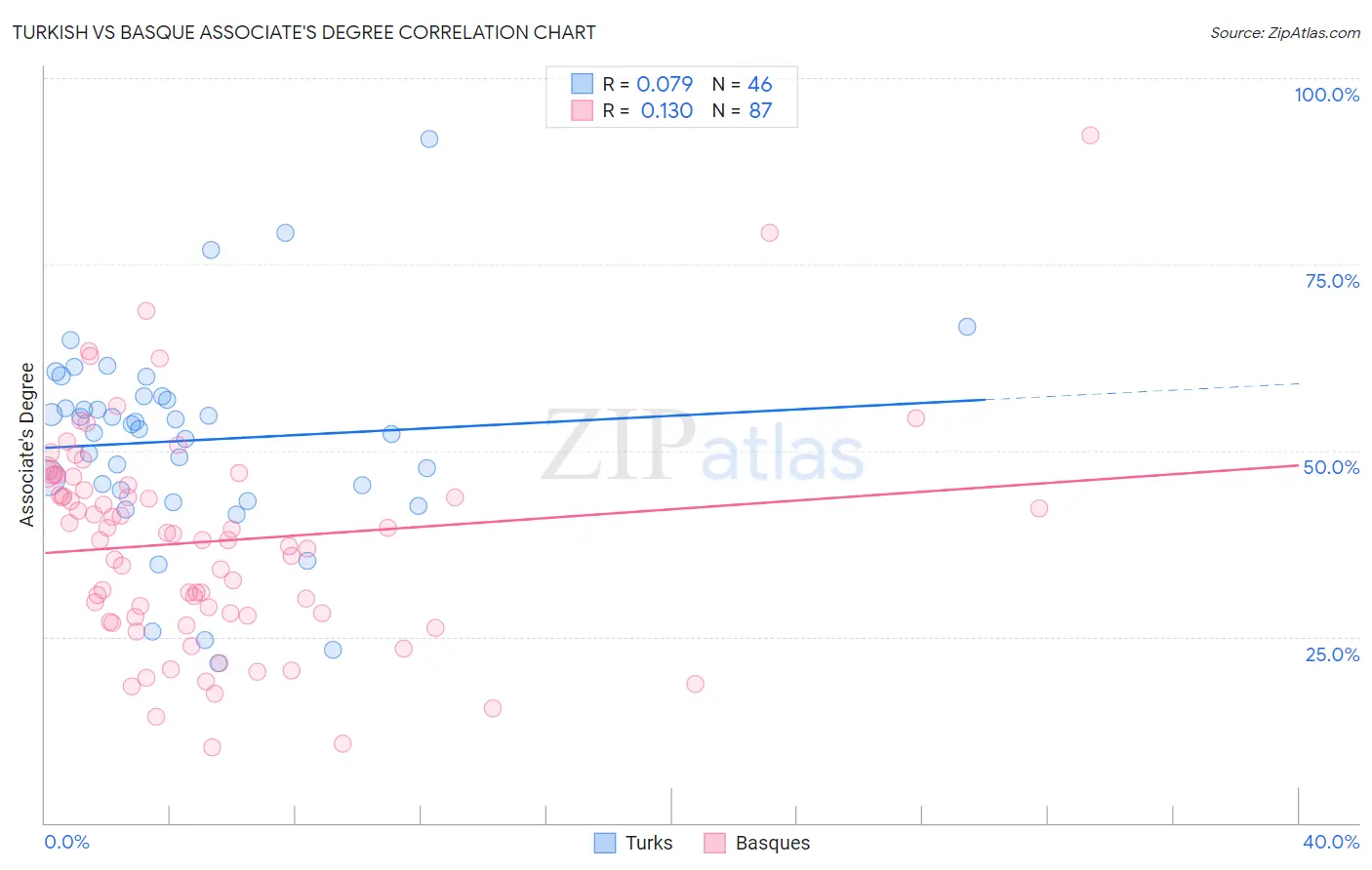 Turkish vs Basque Associate's Degree