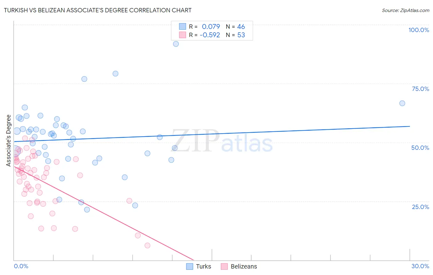 Turkish vs Belizean Associate's Degree