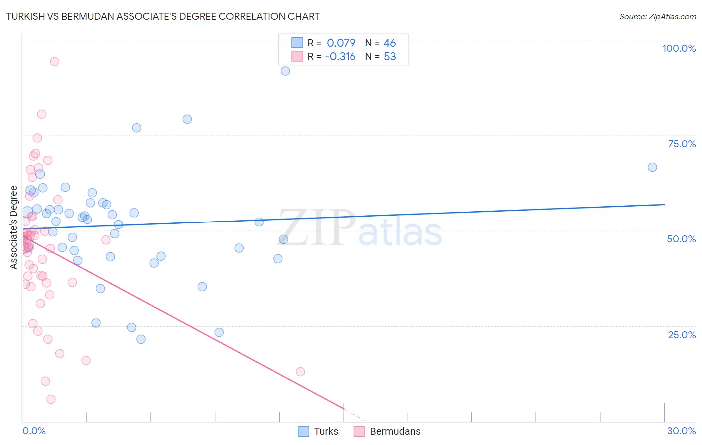 Turkish vs Bermudan Associate's Degree