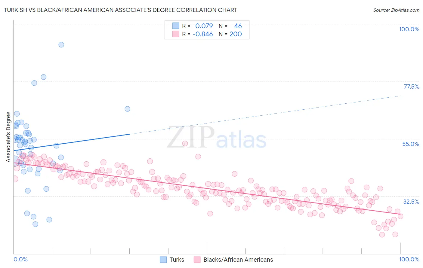 Turkish vs Black/African American Associate's Degree